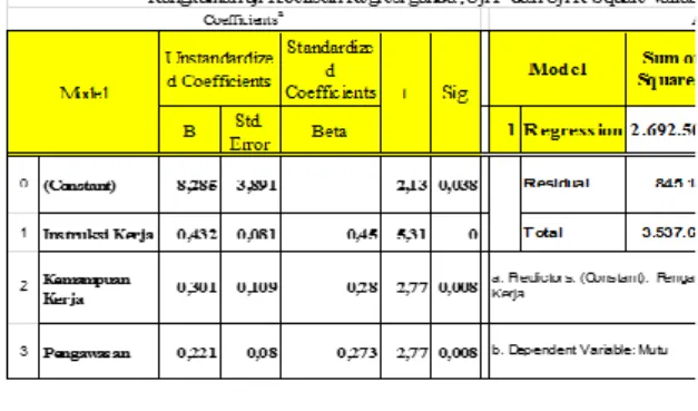 Tabel 4.13 Rangkuman 