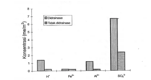 Gambar  2.    Konsentrasi  Fe 2+ ,  Al 3+ ,  H + ,  dan SO 4 2-   pada  lahan  rawa  pasang  surut  yang  didrainase  dan  tidak    didrainase  (Sumber:  Subagyono  et  al.,  1994) 