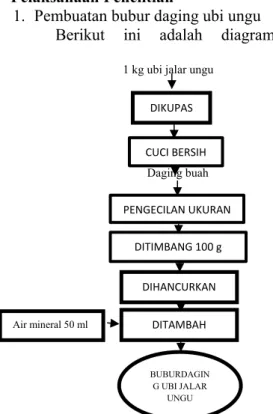 Gambar 1. Diagram Alir Proses Pembuatan Bubur  Daging Ubi Jalar Ungu 