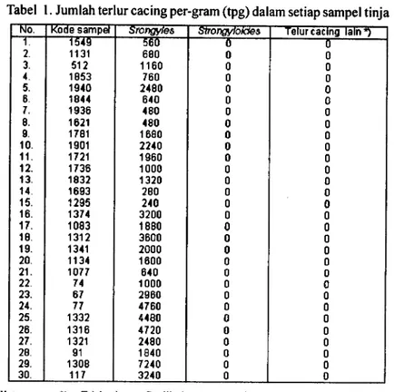 Tabel 1 . Jumlah terlur cacing per-gram (tpg) dalam setiap sampel tinja