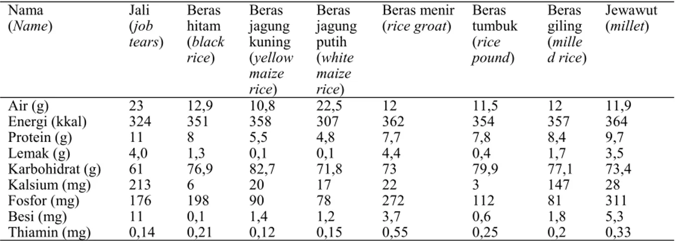 Tabel 1. Nilai gizi jali dibanding biji-bijian lainnya  (Nutrition content of Jali compared to other  cereals)  