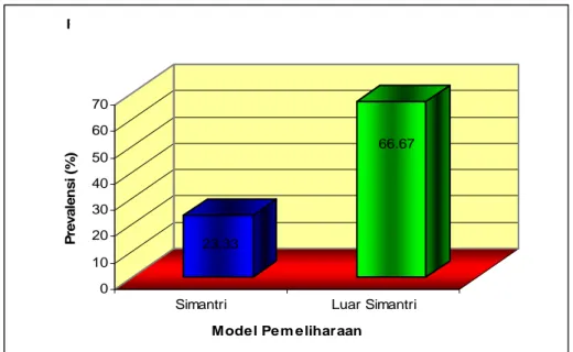 Gambar 1. Histogram prevalensi infeksi parasit Gastrointestinal pada sapi induk           Bali di kandang Simantri dan luar Simantri 