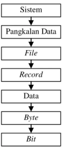 Gambar 2.3 Hirarki Data hingga Tersusun Pangkalan Data 