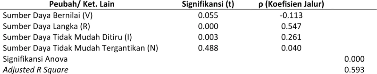 Tabel 1. Hasil uji analisis jalur peubahVRIN terhadap keunggulan bersaing 