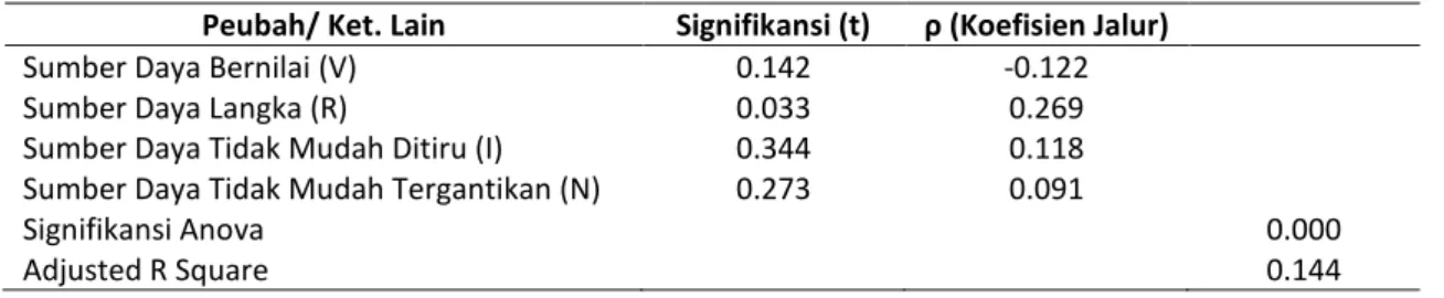 Tabel 2. Hasil uji analisis jalur peubahVRIN terhadap Kinerja 