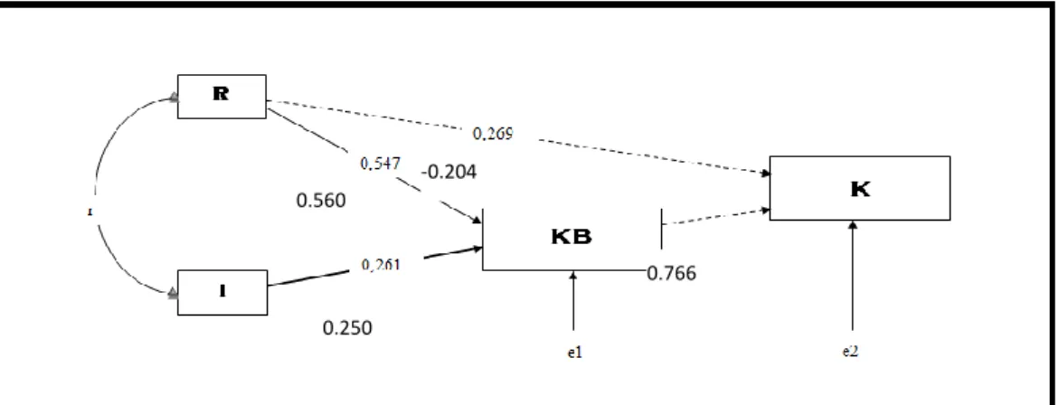 Gambar 2. Model diagram jalur hubungan peubah R dan I terhadap keunggulan bersaing dan kinerja 