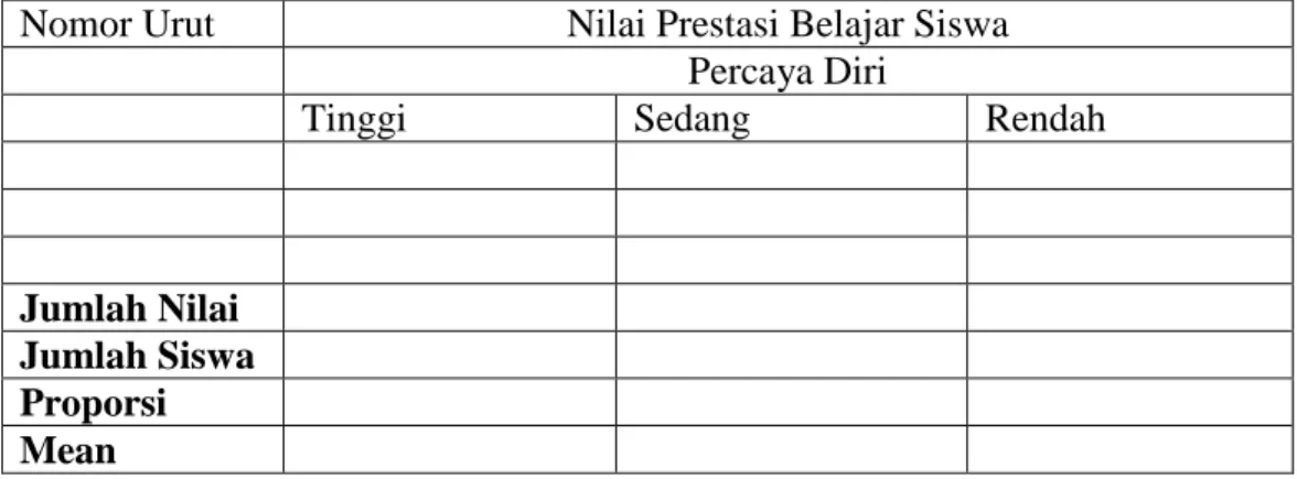 Tabel 3.9 Nilai Prestasi  Belajar dengan Percaya Diri Siswa SMK Muhammadiyah 3  Banjarmasin 