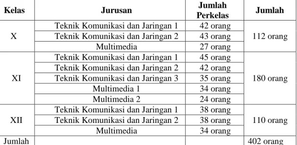 Tabel 3.1   Jumlah Populasi SMK Muhammadiyah 3 Banjarmasin   Tahun Pelajaran 2014/2015 