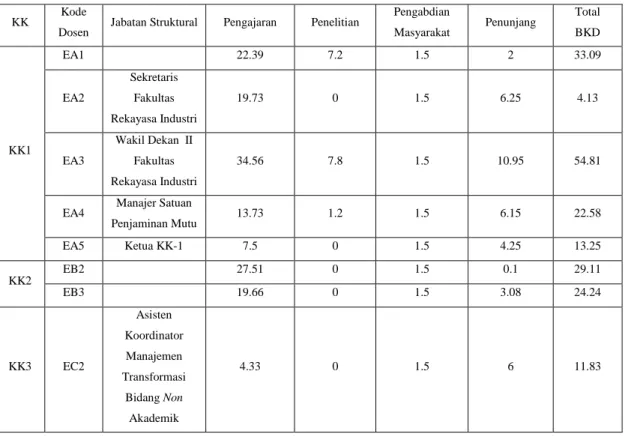 Tabel I.3 Perbandingan BKD Berdasarkan Pencapaian Tridharma Perguruan Tinggi 