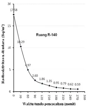 Tabel  3.  Hasil  penghitungan  jumlah  partikulat     debu di udara R-140 