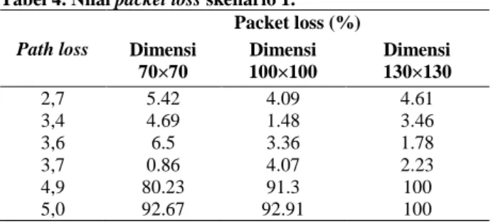 Tabel 5. Nilai packet loss skenario 2. 