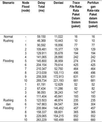 Tabel 8. Nilai Delay  Skenario  Node  Flood  (node)  Delay Total (ms)  Deviasi  Trace  File  Rata-Rata  Paket  Dalam  Sistem  (paket)  Perhitun Rata-rata gan Paket dalam Sistem (paket)  Normal  -  59.150  11,022  16  16  Rushing  -  46.369  10,443  10  10 
