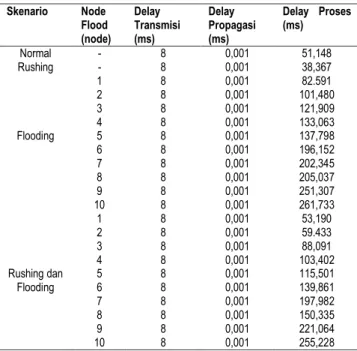 Tabel 9. Nilai masing-masing delay  Skenario  Node  Flood  (node)  Delay  Transmisi (ms)  Delay  Propagasi (ms)  Delay  Proses (ms)  Normal  -  8  0,001  51,148  Rushing  -  8  0,001  38,367  1  8  0,001  82.591  2  8  0,001  101,480  Flooding  3  8  0,001