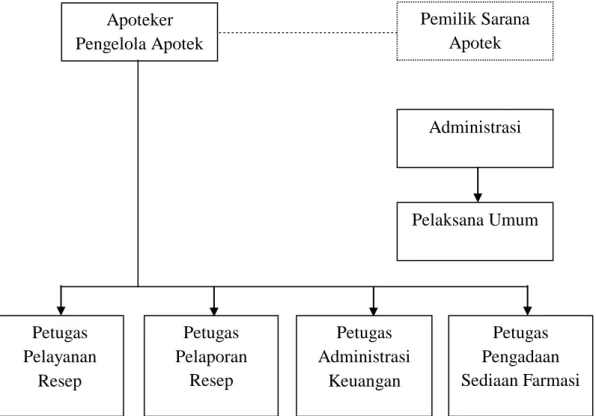 Gambar 3 : Struktur Organisasi Apotek Motilango  2.4.3 Personalia Apotek Motilango 