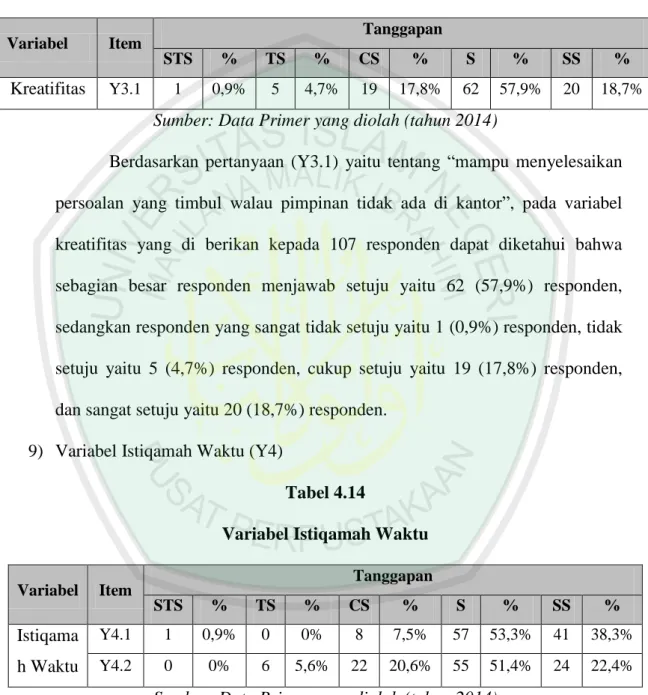 Tabel 4.13  Variabel Kreatifitas 