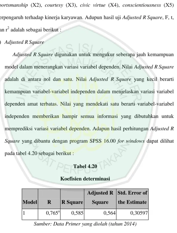 Tabel 4.20  Koefisien determinasi  Model  R  R Square  Adjusted R Square  Std. Error of the Estimate  1  0,765 a 0,585  0,564  0,30597 