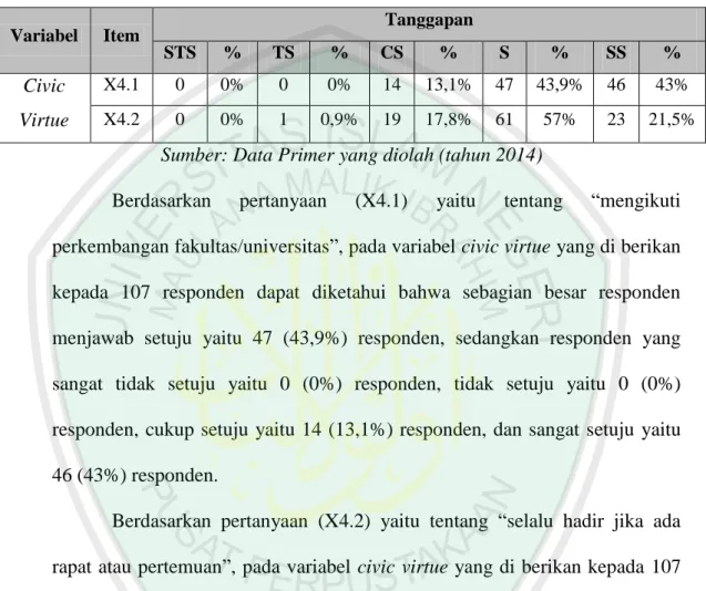 Tabel 4.9  Variabel Civic Virtue 