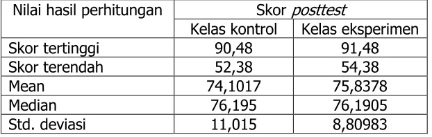 Tabel 10. Hasil Perhitungan Posttest (data empirik) 