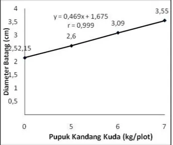 Tabel  1  menunjukkan  bahwa  pengaruh  perlakuan  pupuk  kandang  kuda  terhadap  diameter  batang  tanaman  brokoli  pada  taraf  perlakuan  taraf  K 3