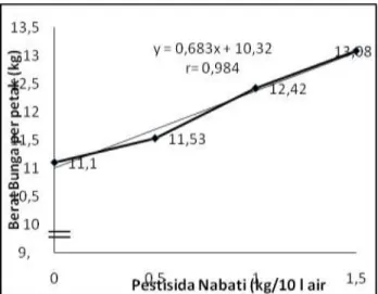 Tabel  4  menunjukkan  bahwa  pengaruh  perlakuan  pupuk kandang kuda terhadap berat bunga per petak  tanaman  brokoli  pada  taraf  perlakuan  taraf  K 3