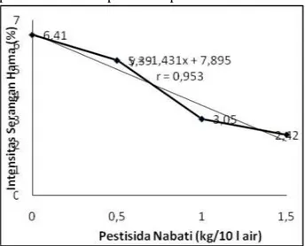 Gambar  10  menunjukkan  bahwa  interaksi  antara  pupuk  kandang  kuda  dan  pestisida  nabati  dimana  berat  bunga  per  petak  tertinggi  terdapat  pada  kombinasi  K 3 P 3   yaitu    15.91  g  sedangkan  yang  terendah terdapat pada kombinasi K 0 P 0 
