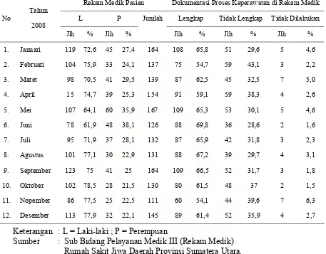 Tabel 1.1. Dokumentasi Proses Keperawatan pada Rekam Medik Rumah Sakit Jiwa Daerah Provinsi Sumatera Utara, Januari – Desember 2008  