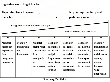Gambar 2.1. Kontinum Perilaku Kepemimpinan menurut Tannebaum dan Schimdt 