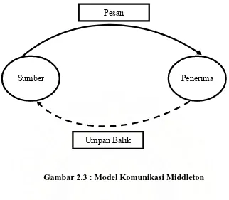 Gambar 2.3 : Model Komunikasi Middleton 