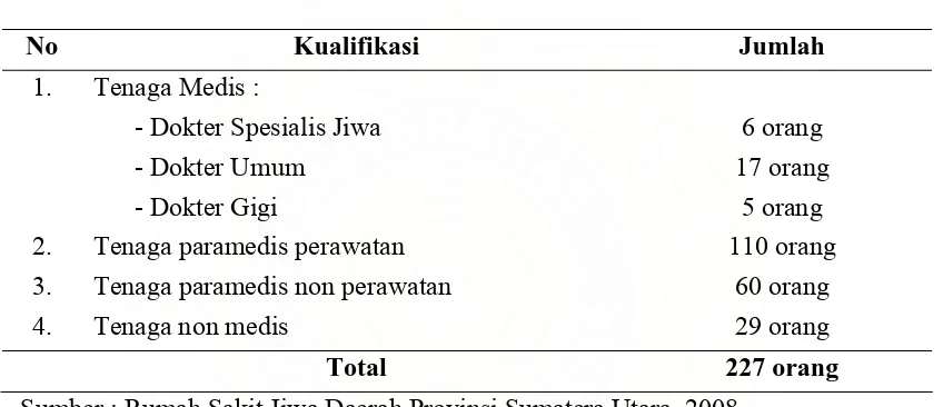 Tabel 4.1  Data Ketenagaan Rumah Sakit Jiwa Daerah Provinsi Sumatera Utara Tahun 2008 