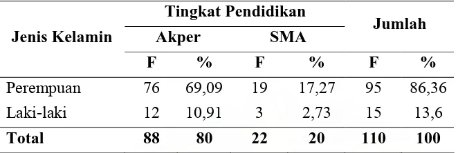 Tabel 4.4. Karakteristik Responden Berdasarkan Jenis Kelamin Dan Tingkat Pendidikan di Rumah Sakit Jiwa Daerah Provinsi Sumatera Utara Tahun 2008 