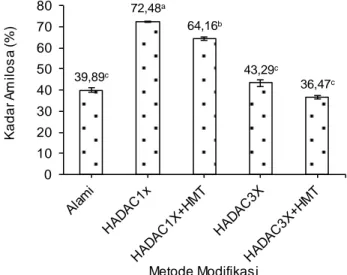 Gambar  2.  Pengaruh  metode  modifikasi  pati  ter- ter-hadap  kadar  amilosa  pati daluga  Kadar gula pereduksi 