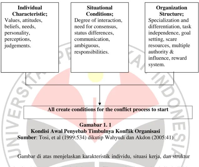 Gambar di atas menjelaskan karakteristik individu, situasi kerja, dan struktur  organisasi  adalah  penyebab  timbulnya  konflik  organisasi