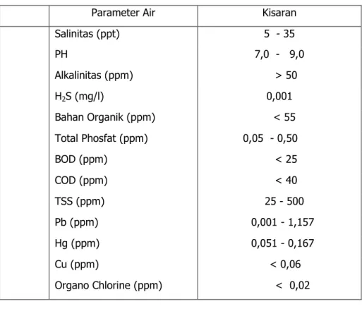 Tabel 1. Parameter kualitas air sumber  