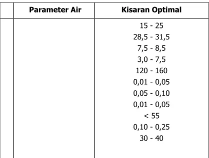 Tabel 3. Parameter Kualitas Air Pemeliharaan 