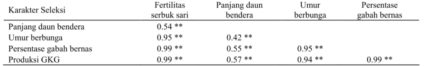 Tabel 3.  Matriks korelasi antar karakter seleksi  