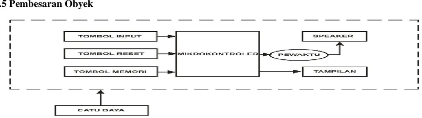 Gambar 2 Diagram Blok 