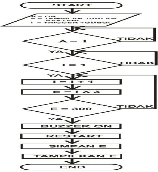 Gambar 3 Flow Chart Alat Penghitung Bakteri 