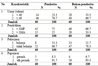 Tabel 4.1 Distribusi Karakteristik penderita Kanker Leher Rahim di RSUP 