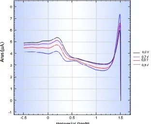 Gambar    6.  Voltammogram    variasi  potensial  deposisi  pada  larutan  kromium(VI)    40  ppm  dengan  waktu  deposisi  120  detik,  scan  rate  0,05  V/s  dan  modulasi  amplitude  0,05  V.Warna hitam 0,6 V, warna ungu 0,7 V, warna merah 0,8 V, dan wa