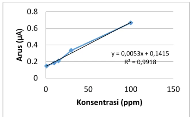 Gambar  7. Kurva kalibrasi variasi konsentrasi kromium(VI) dengan potensial deposisi 0,8 V,  waktu deposisi 120 detik, scan rate 0,05 V/s dan modulasi amplitudo 0,05 V 