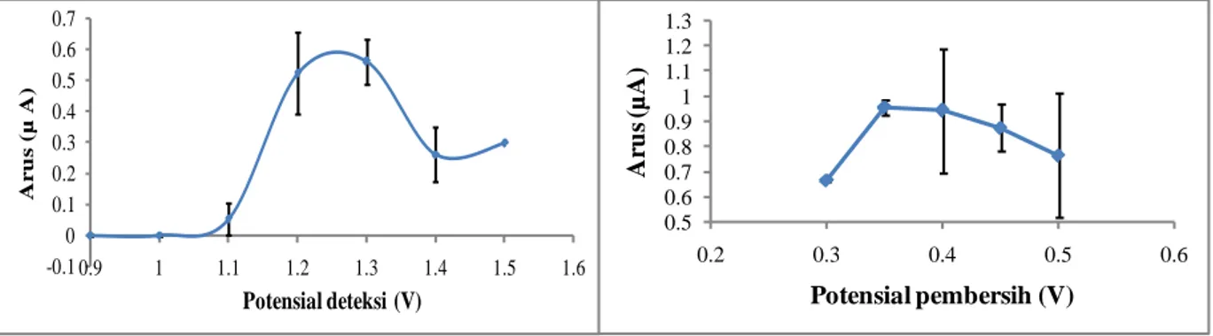 Gambar 2. Multipulse amperometry detection(a) dengan potensial pembersih 0,45 V ; waktu  deteksi 0,05 detik; waktu pembersih 0,1 detik; (b) pada potensial deteksi 1,3 V (0,05 detik); 