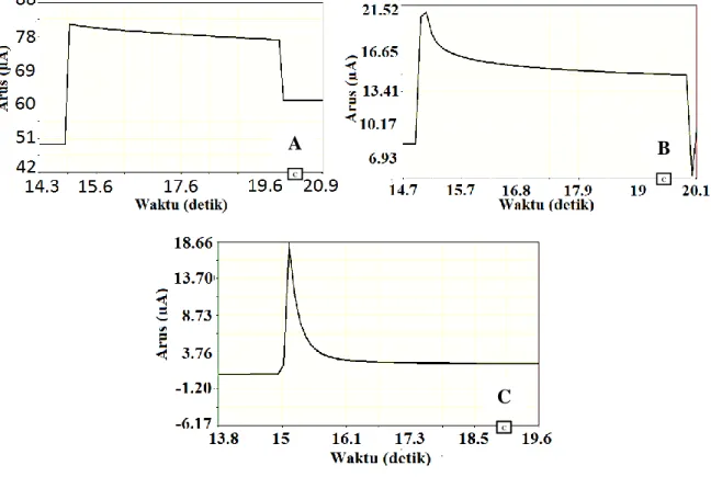 Gambar 2. Amperogram pada 3 jenis material (A) MWCNT-SiO 2 -CuO (B) SiO 2 -CuO (A)  (C) SiO 2 -CuO (B) dalam Glukosa 100  mM dalam NaOH 0,1 M