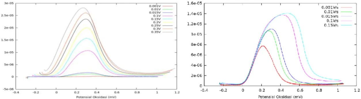 Gambar 4. Voltamogram DPV dari larutan HQ 100 µM dalam buffer pH 2, pada berbagai tinggi  pulse (a) dan berbagai scan rate (b) 