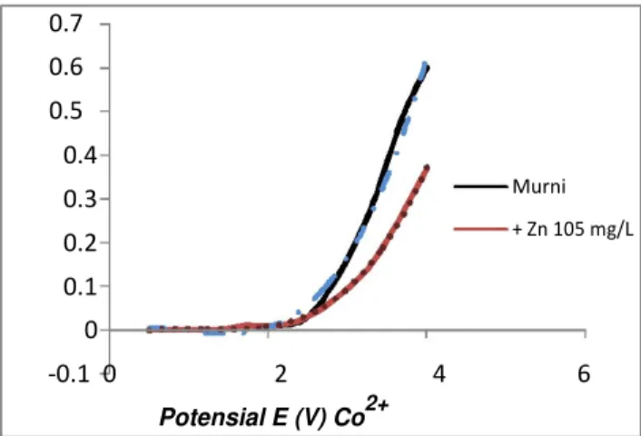 Gambar 1. Kurva hubungan potensial dan arus pada larutan Co 2+