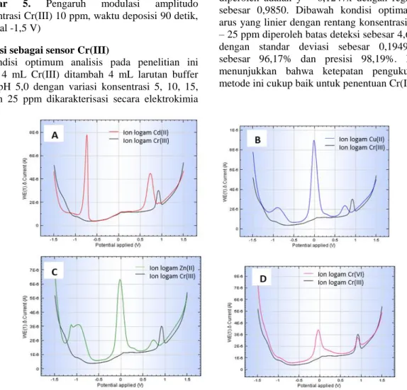 Gambar  7.  Voltammogram  Respon  Puncak  Arus  Cr(III)  dengan  Penambahan  Ion  logam  Lain  (A)  Cr(III)  +  Cd(II);  (B)  Cr(III)  +  Cu(II);  (C)  Cr(III)  +  Zn(II);dan  (D)  Cr(III)  +  Cr(VI)