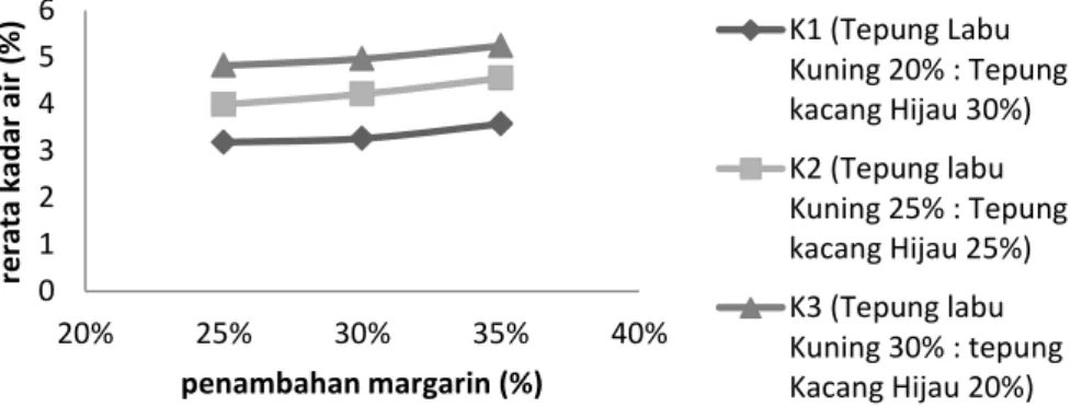 Gambar 1. Grafik Kadar Air Biskuit Akibat Proporsi Tepung Labu Kuning dan Tepung  Kacang Hijau  serta Margarin 