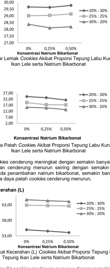 Gambar 5. Grafik Kadar Lemak Cookies Akibat Proporsi Tepung Labu Kuning dan Tepung  Ikan Lele serta Natrium Bikarbonat 