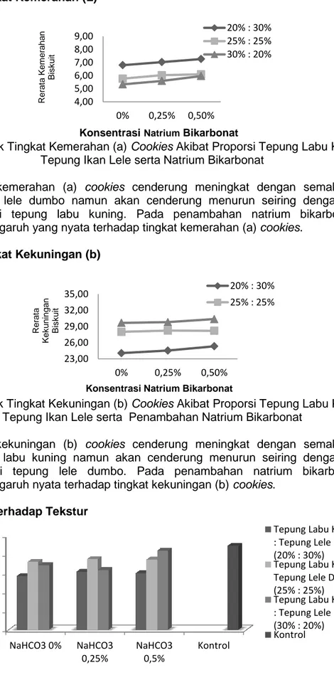 Gambar 8. Grafik Tingkat Kemerahan (a) Cookies Akibat Proporsi Tepung Labu Kuning dan  Tepung Ikan Lele serta Natrium Bikarbonat 
