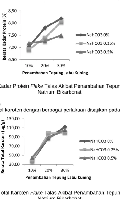 Gambar 5.  Grafik Kadar Protein Flake Talas Akibat Penambahan Tepung Labu Kuning dan  Natrium Bikarbonat 