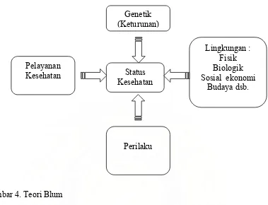 Gambar 4. Teori Blum 